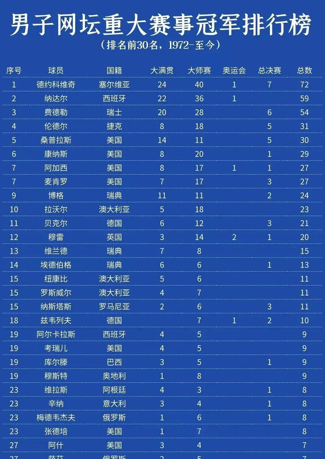 男子网坛重大赛事冠军排行榜