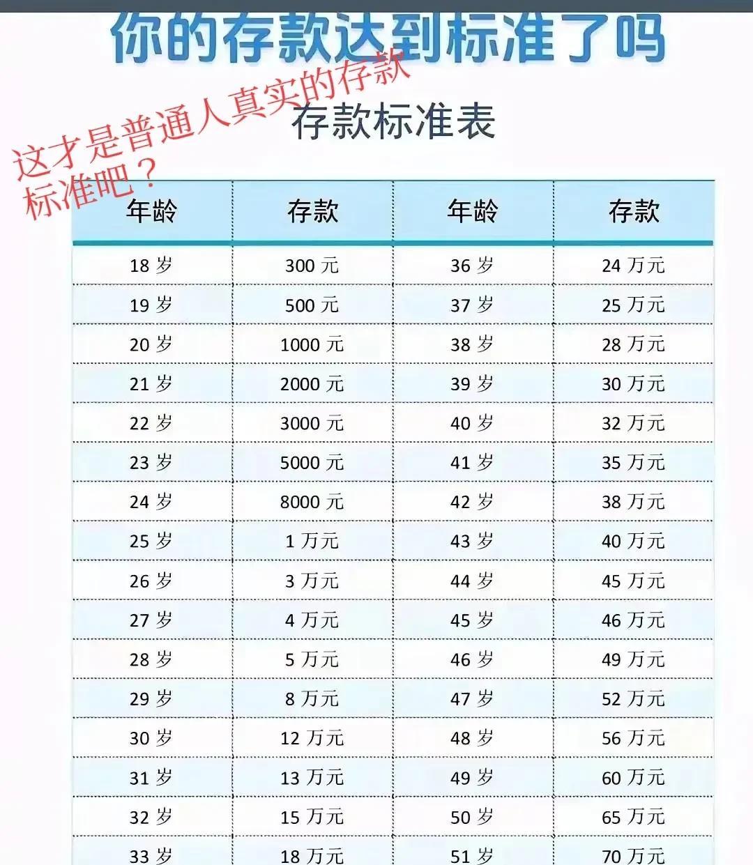 奉劝各位一句，
别被网上那些
“人均百万”的存款帖给整焦虑了！
每天刷到，不是“