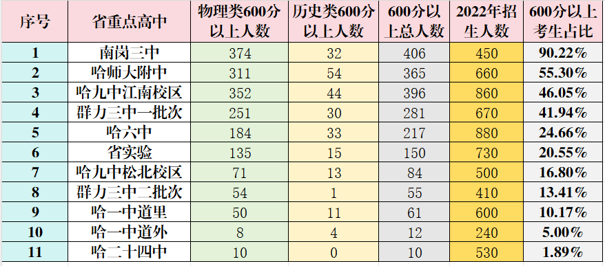 哈三中南岗校区2025年高考600分以上人数占比突破90％！