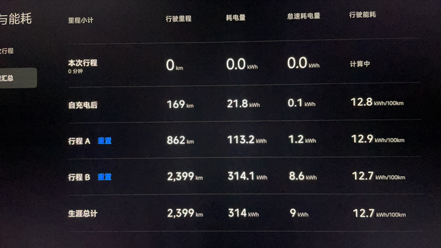 分享一下标准版2400km能耗
如图 行程a全程高速 不堵车时均速115 全程均