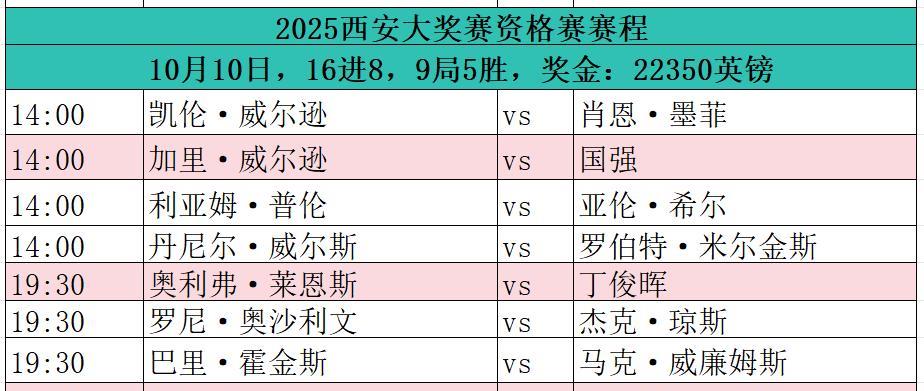 斯诺克赛场，今日赛场，2025年10月10日
2025斯诺克西安大奖赛16强已决