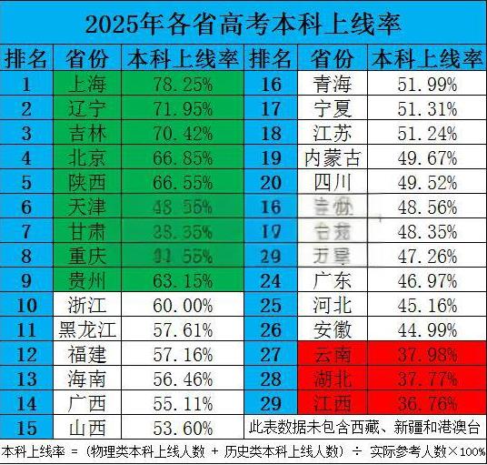 比较各省今年高考本科上线率，区域分化很明显！
结合各省教育考试院官方数据和一些媒