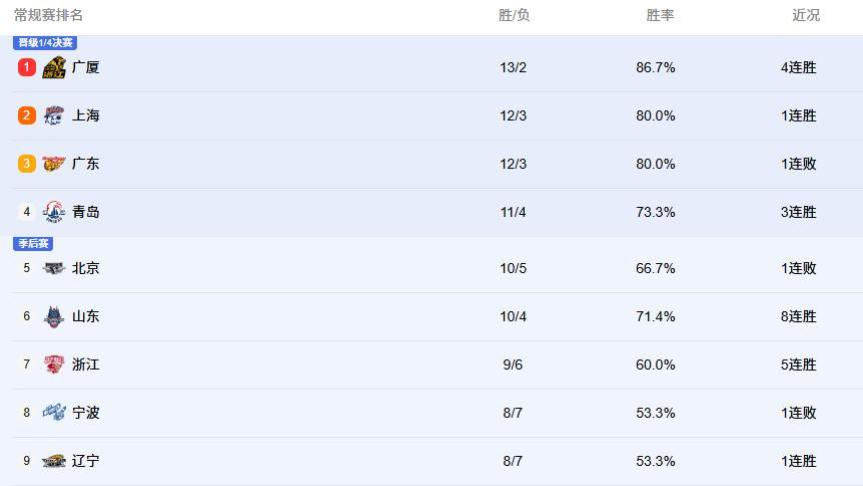 CBA积分榜一夜大变！北京输山西！辽宁男篮胜新疆拒绝三连败