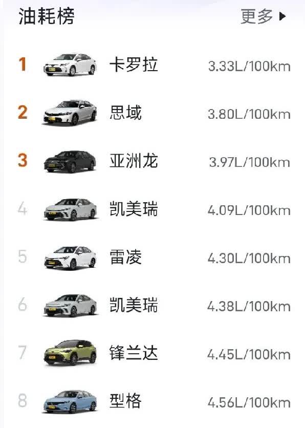 最近瞅了瞅油耗排行榜，好家伙，一水儿的日系车，这到底咋回事？
先得说技术，日系