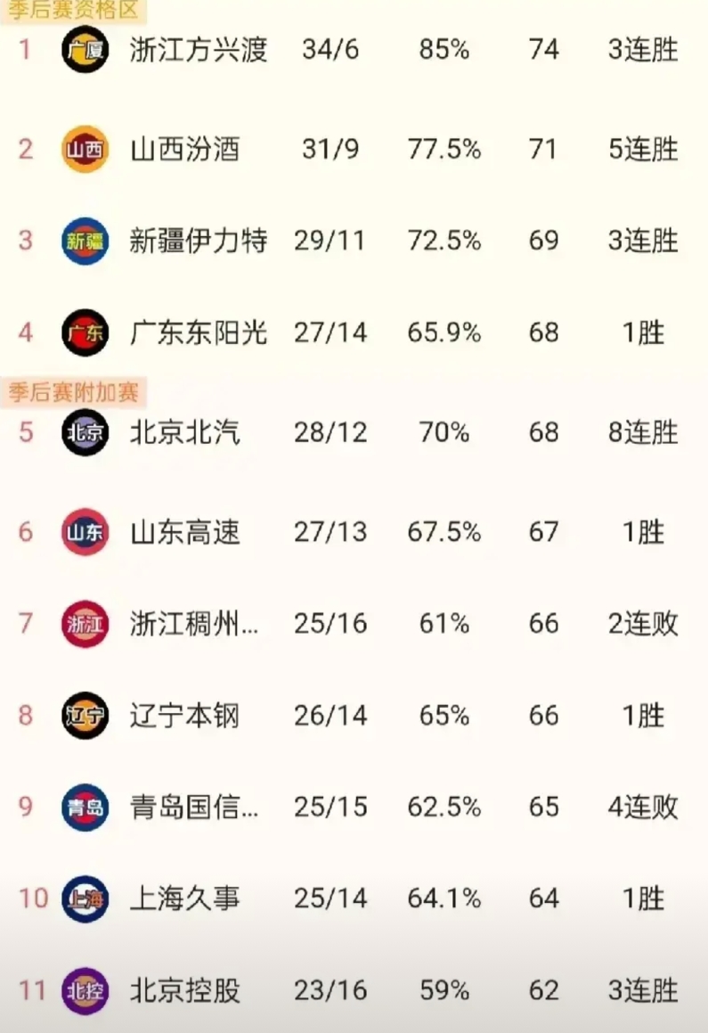 前天和昨天的两场CBA赛后，当天比赛的排名表，从第三名以下，几乎天天在变，特别广