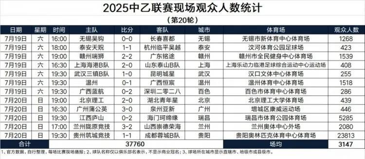 足协应该好好反思一下了！
中乙12场比赛——总人数37760，场均3147人！