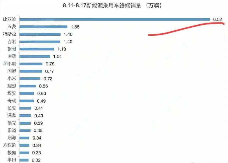 比亚迪：“感谢各位兄弟！”
友商：“？”
比亚迪：“因为你们，我退出了价格战！”