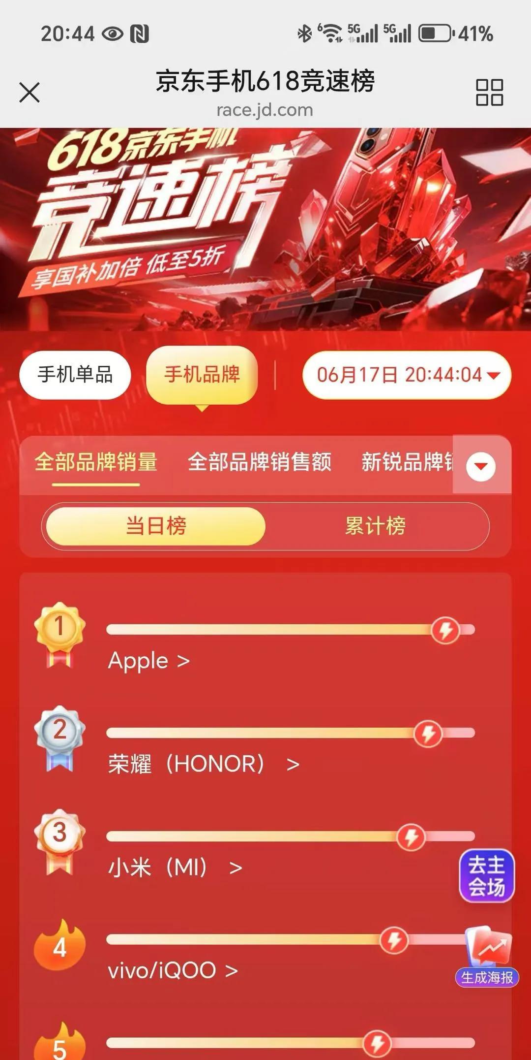 618马上结束尾声了，从排行榜单来看，当天销量苹果公司产品排在了榜首，国产荣耀品