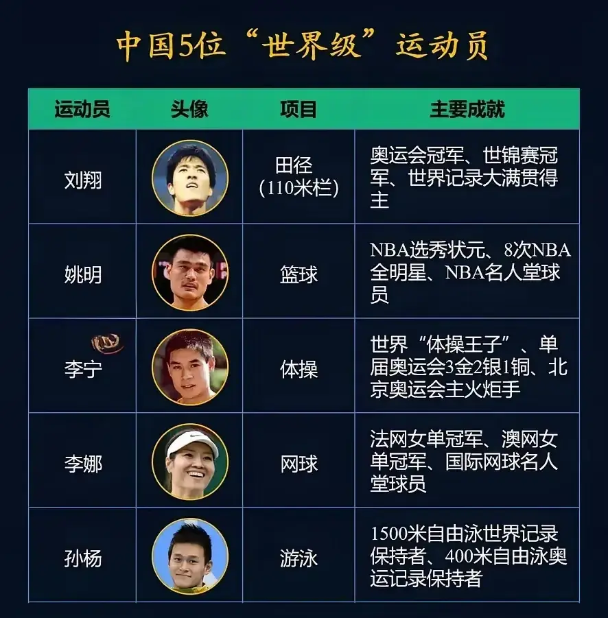 中国5位“世界级”运动员，成就非凡！
