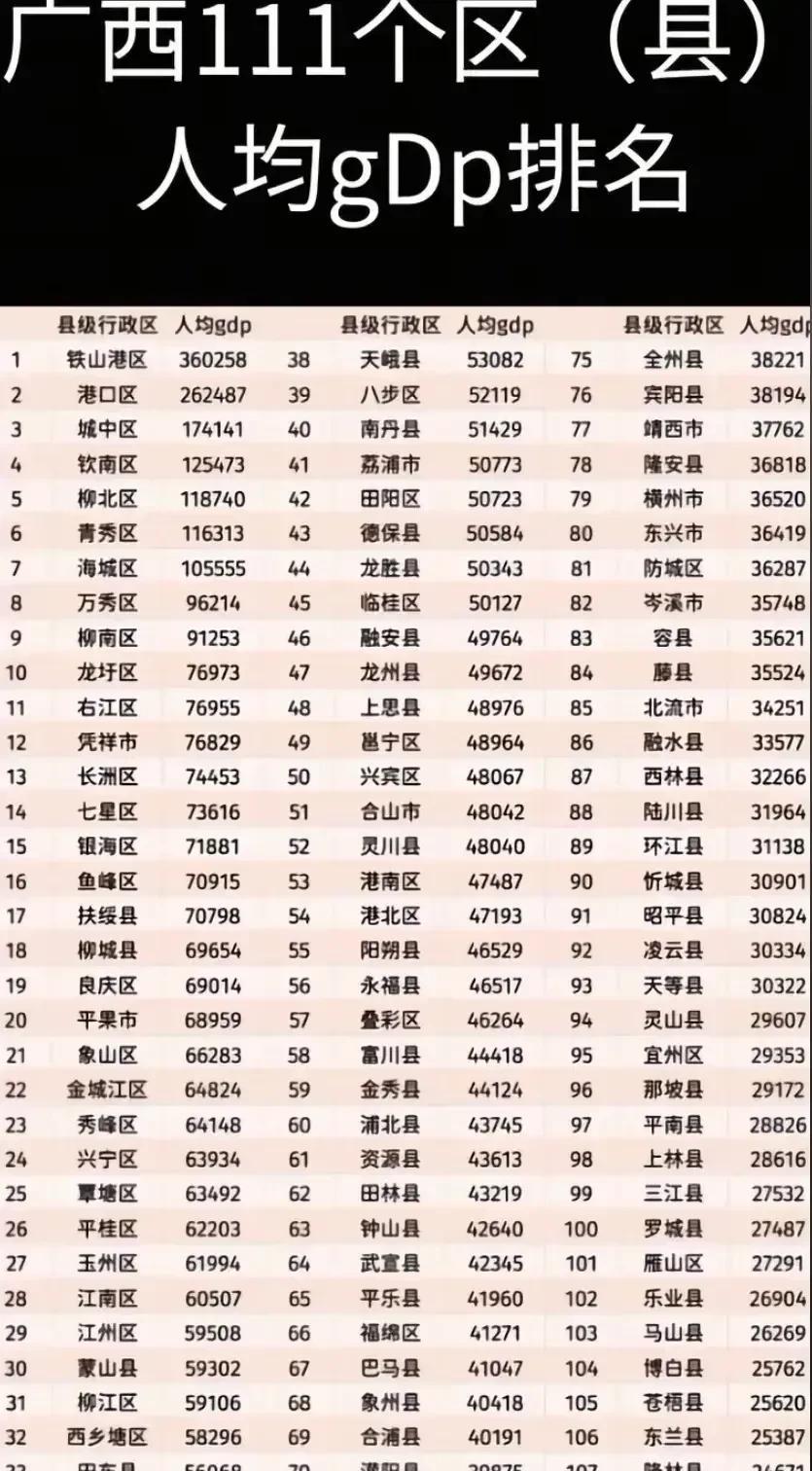 广西区（县）人均GDP，北海铁山港区以360258位列第一！南宁青秀区排名第六。