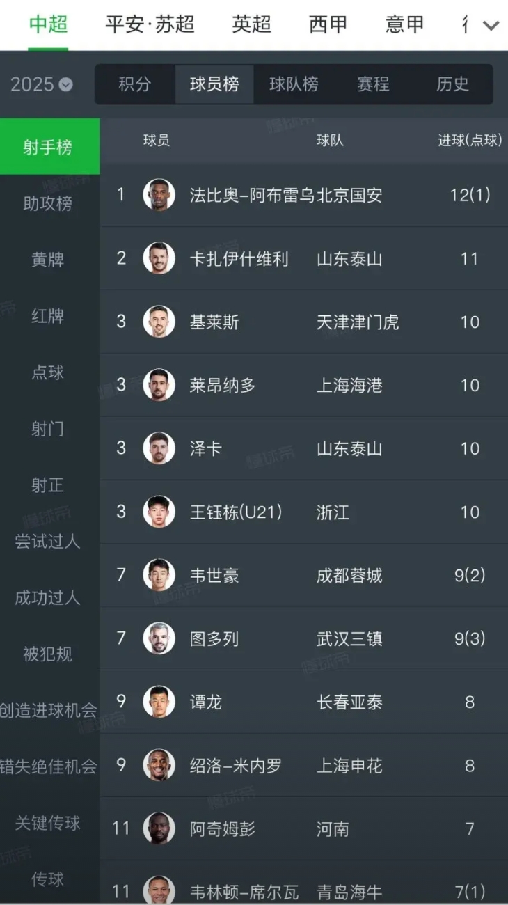 卡扎伊什维利有望拿到联赛金靴！
卡扎伊什维利上一场对阵梅州戴帽，不知不觉来到射手