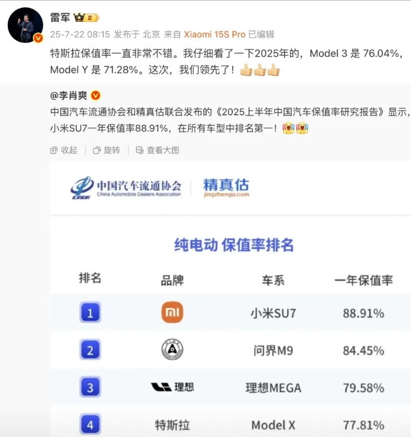 雷军发文，这次我们领先了。原因是小米汽车副总裁发了关于汽车一年保值率的榜单，雷军