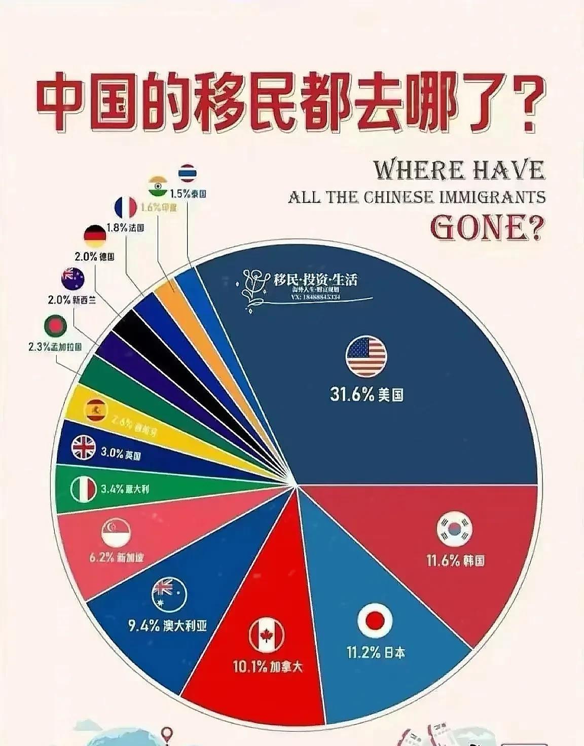 原来中国的移民都喜欢往美国跑啊。没想到咱们中国的移民去韩国日本定居的这么多啊？我