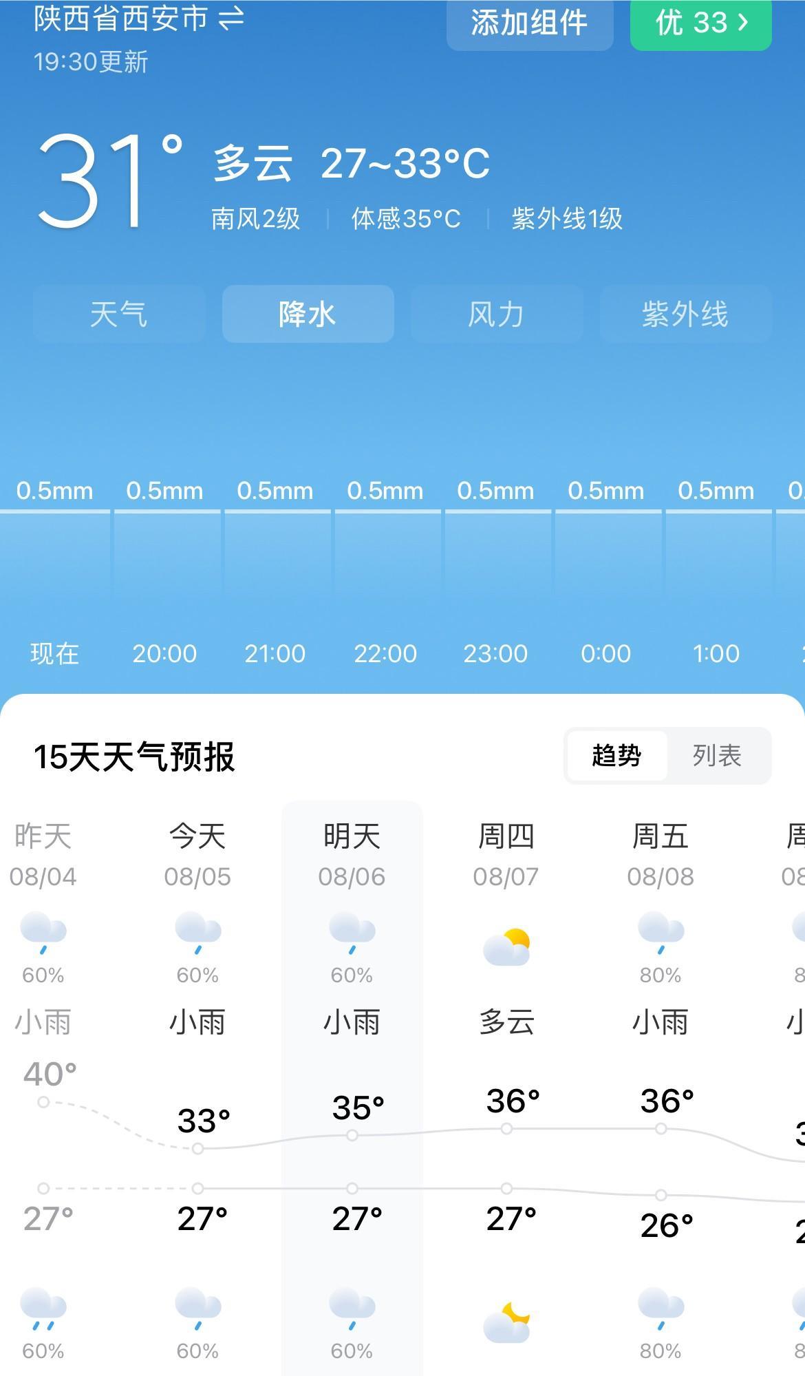 40度高温结束西安未来五天迎来持续降雨
西安持续半个多月的40多度高温天气
终于