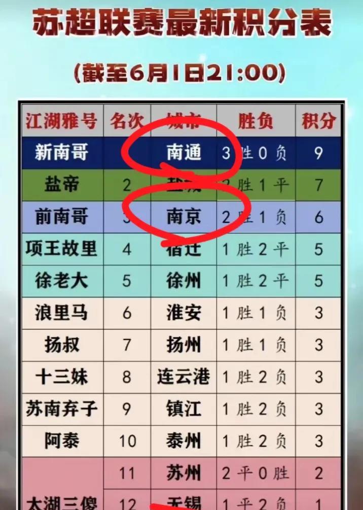 6月3日苏超传闻：三支球队主场有望升级！
1、新南哥主场将迁至海门体育中心，主要