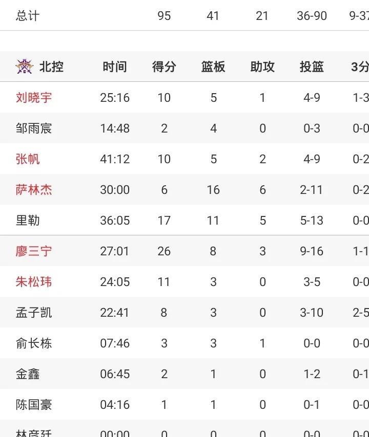 廖三宁26+8
北控1分险胜江苏