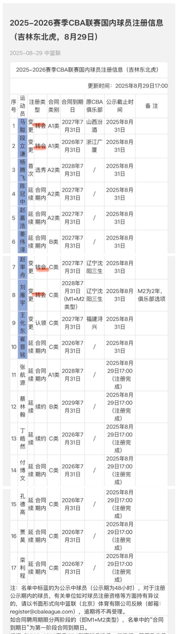 吉林东北虎这个夏天的交易所获颇丰！
吉林长白山恩都里东北虎篮球俱乐部2025-2