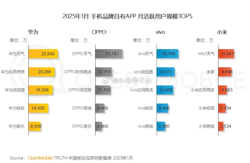 1月份各品牌自有APP月活跃用户规模Top5
1、华为：华为天气、华为应用市场、