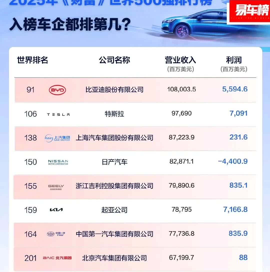 比亚迪总利润远超特斯拉
之前我说比亚迪新能源车销量在海外大杀四方，有粉丝说利润