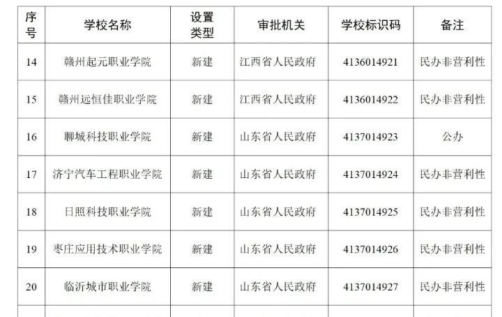 教育部最近在搞大学批发了，前几天刚批了32所，今天又批了34所，其中主要是职业学