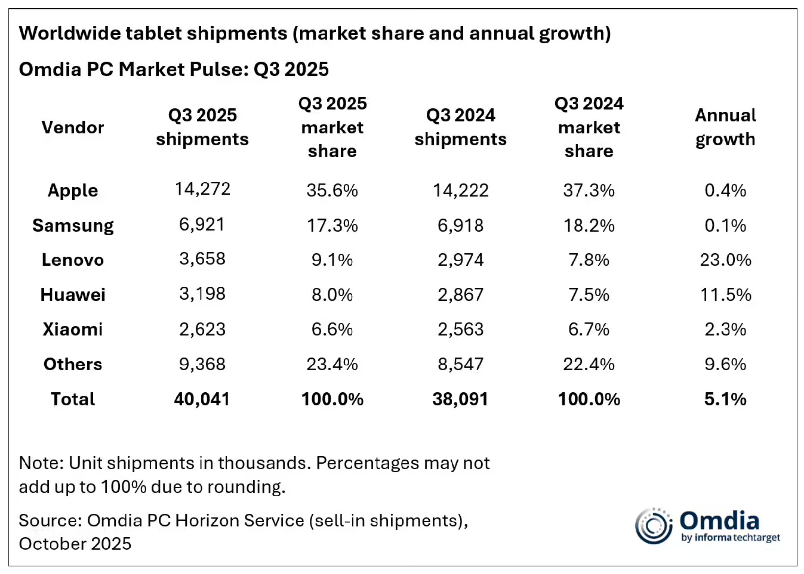 今年第三季度，全球平板电脑出货量排行榜。

前五名——苹果、三星、联想、华为、小