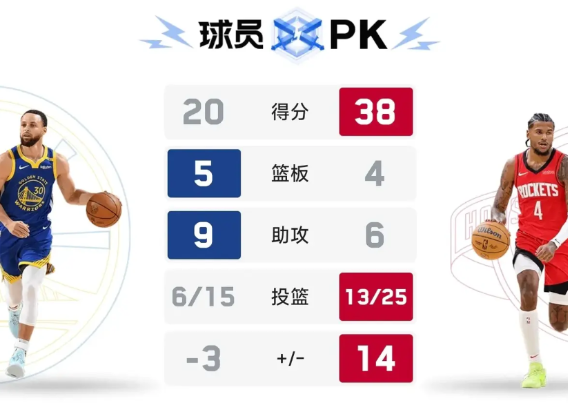 谁说火箭打不过勇士？

火箭输掉第一场比赛之后，不少勇士球迷都认为这轮系列赛稳了