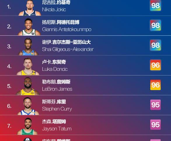 NBA 2K26官方最新公布的球员评分
1.约老师、字母哥、亚历山大  98
