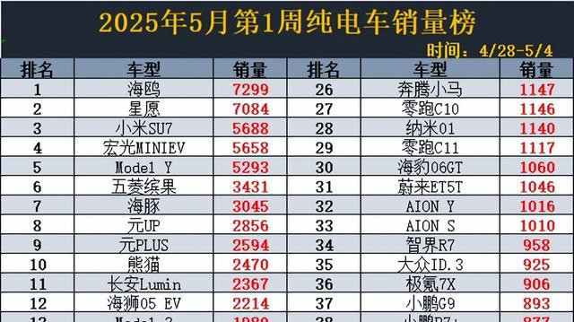 太难了！5月第1周纯电车销量，星愿丢冠，Model Y第5，秦L第22名