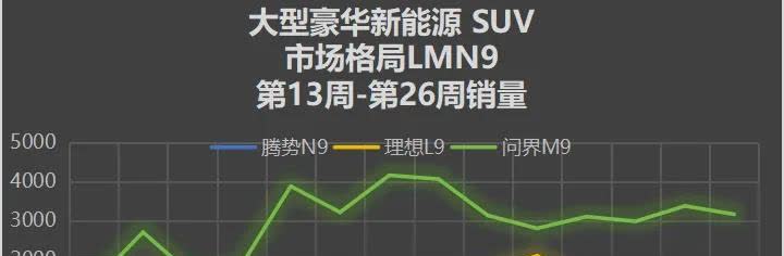 LMN9最新一周销量
L9下滑趋势明显
M9小幅回落
N9小幅拉升
