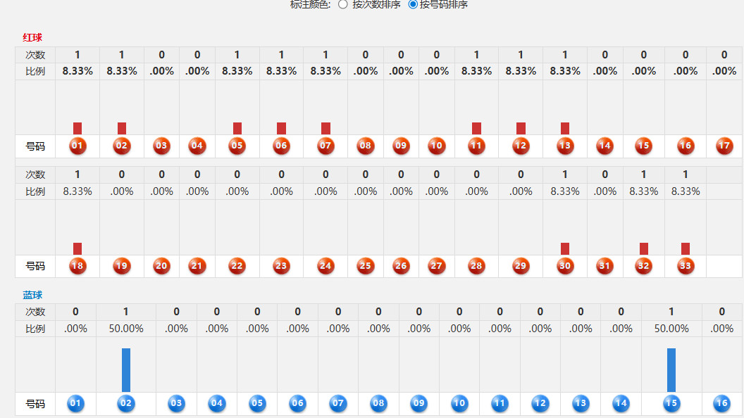 马年双色球002期解析：跨度玄机+下期号码精准预判