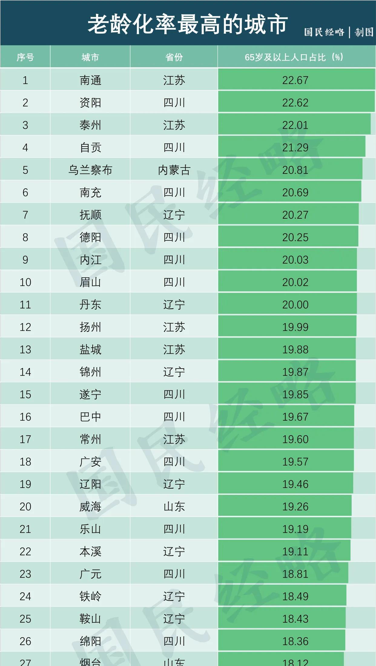 中国城市老龄化率（65岁以上老人占比）排名。江苏南通以22.67%的比例位列第一