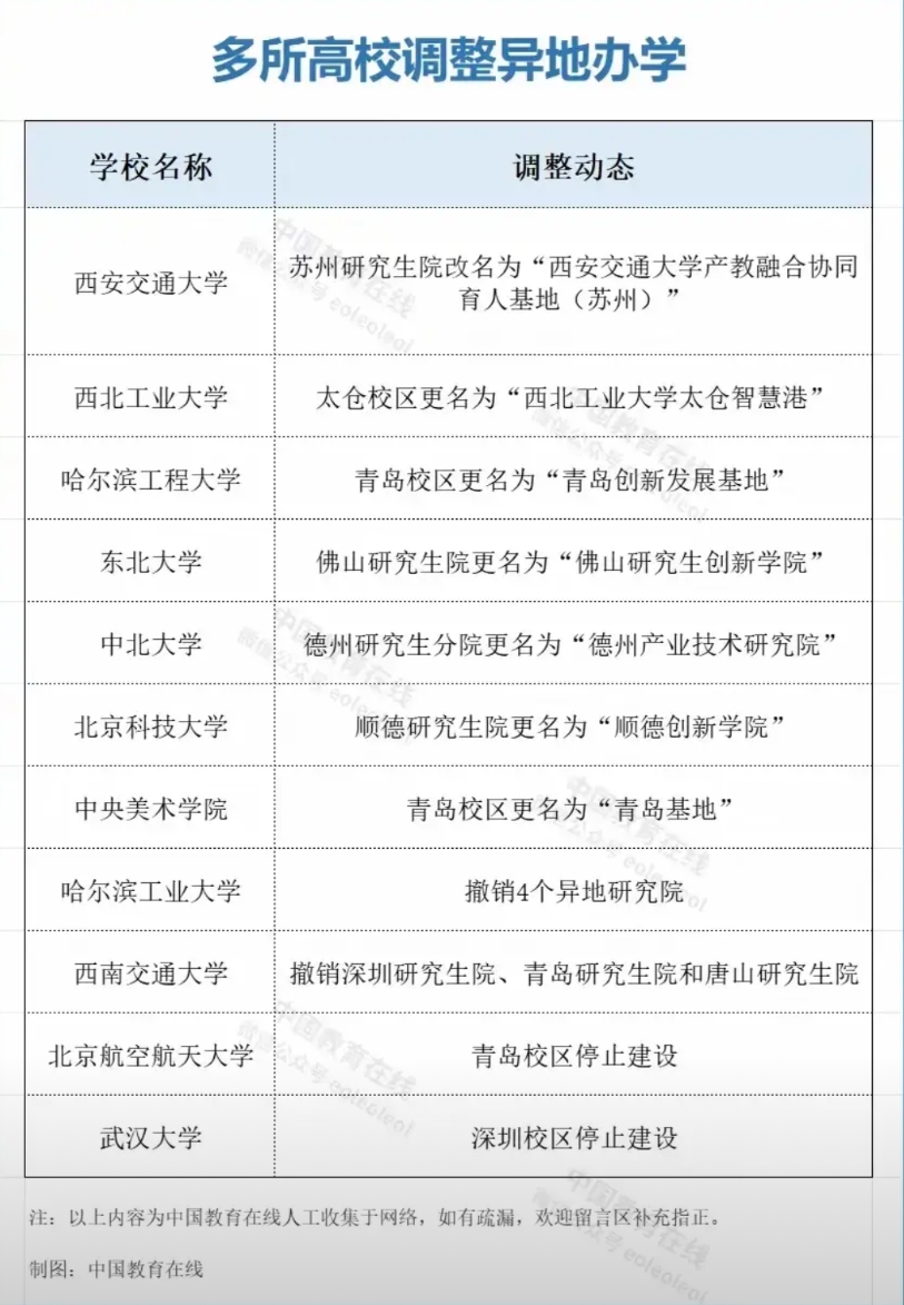 有多所重点高校打算在异地办学被戛然而止，比如武汉大学深圳校区停止建设，北京航空航