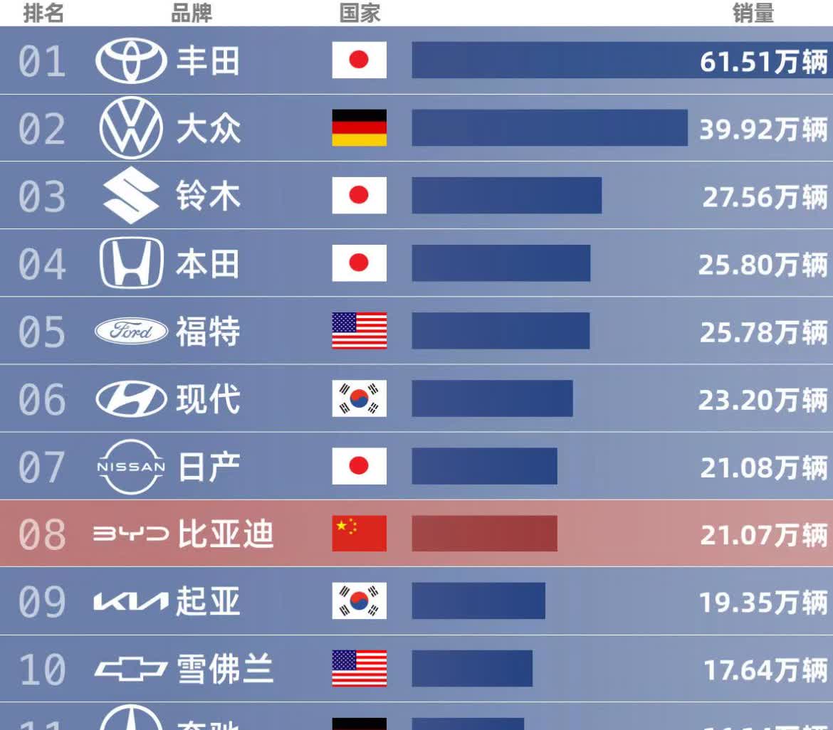 1月全球车企销量排名前15 我国3家入选【来自懂车帝车友圈】