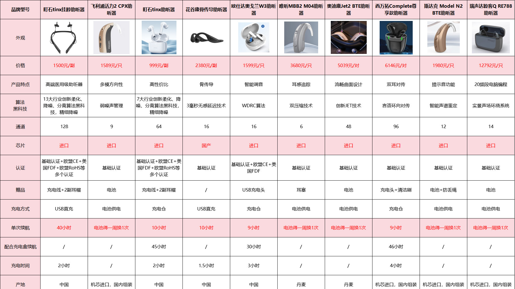 ​助听器品牌排行榜前十名是哪些？超高性价比推荐，选购必看！
