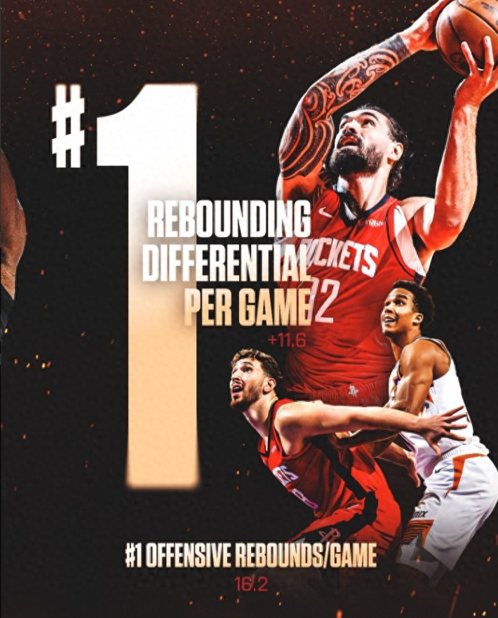 火箭目前场均净胜对手11.6个篮板，联盟第一。场均进攻篮板数为16.2个。
火箭
