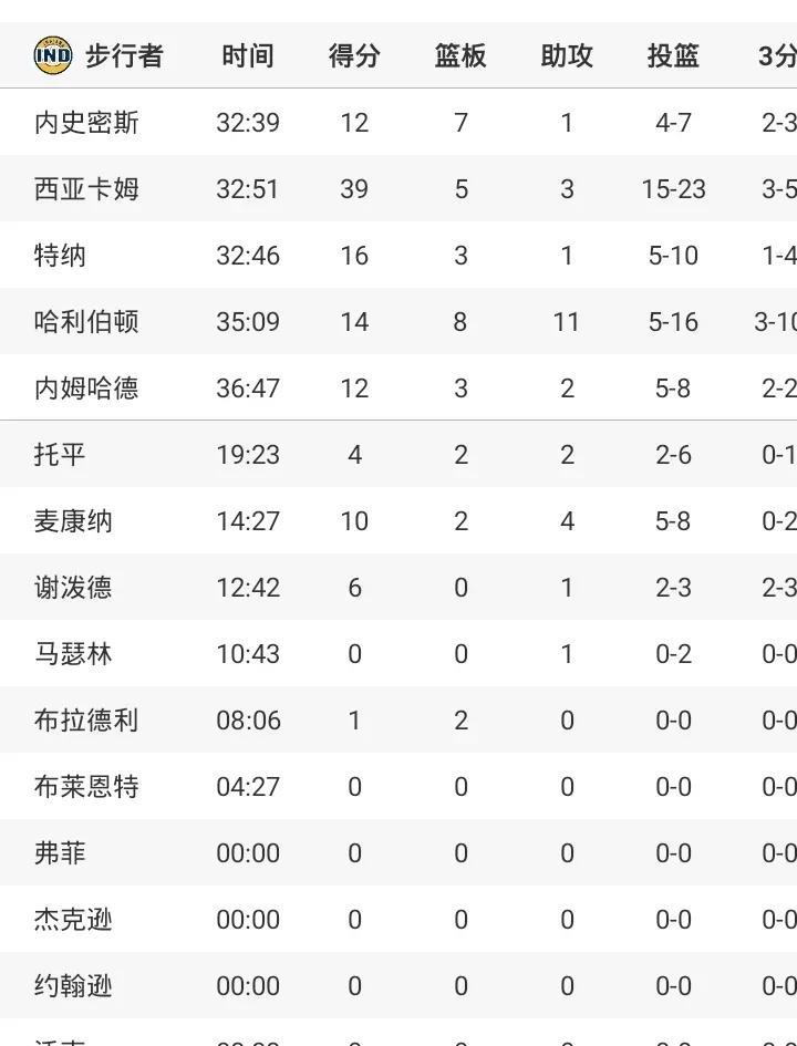 东决G2步行者114-109尼克斯
大比分2-0领先
哈利伯顿14+8+11
西