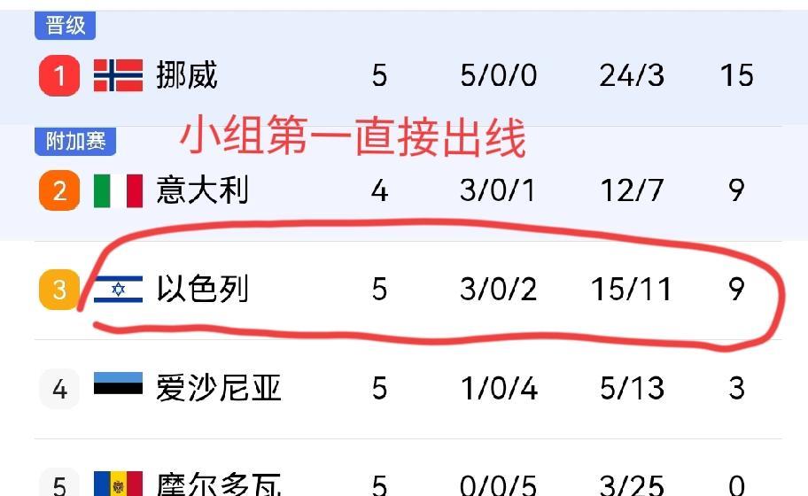 以色列能参加世界杯，俄罗斯不服？
   以色列能参加世预赛，俄罗斯却不能！
  