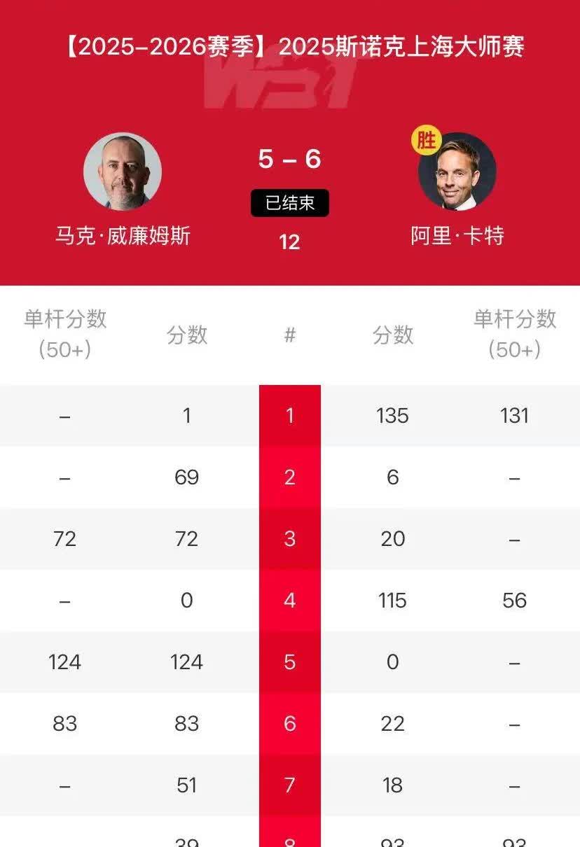 世界上最厉害的逆转王诞生了！
本届斯诺克上海大师赛上，诞生了世界上最厉害的逆转