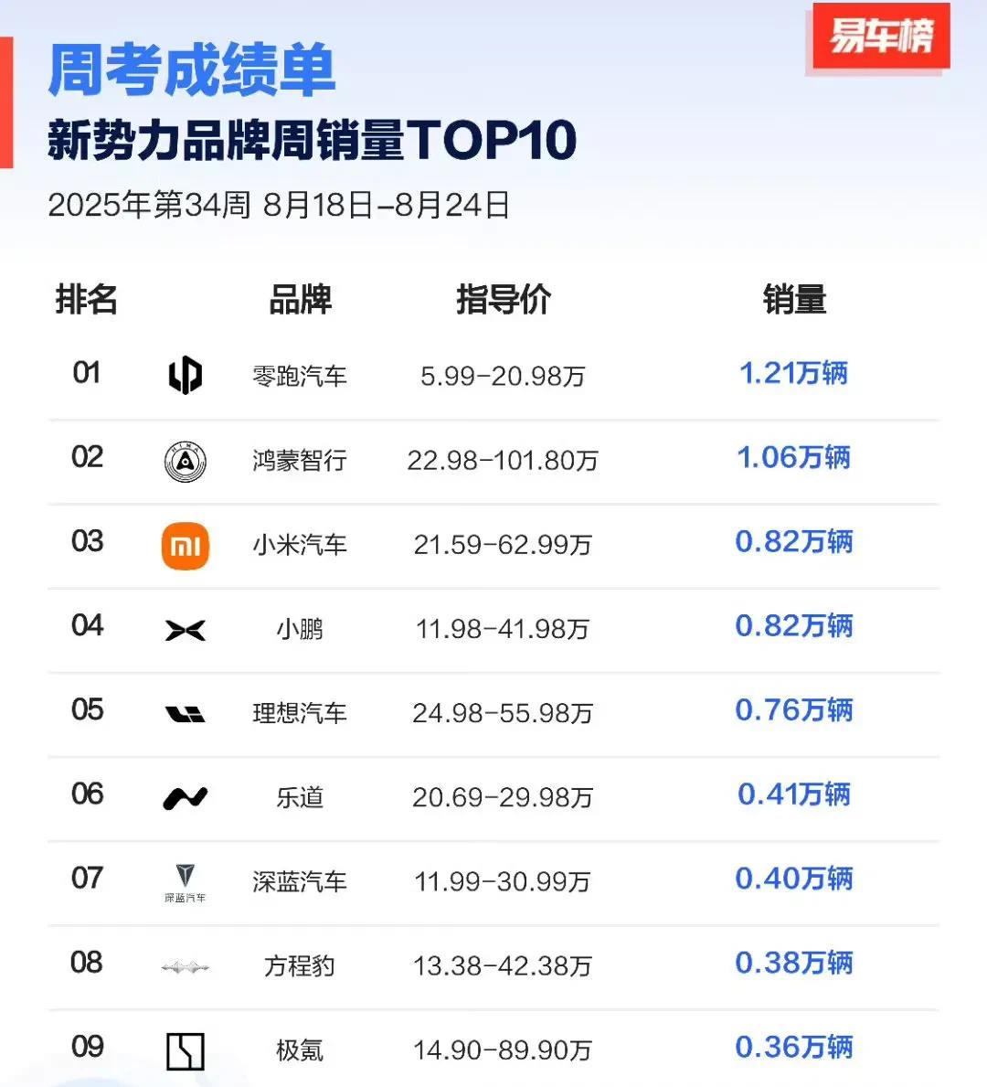 零跑现在也是冲出来了，去年的小鹏，今年的零跑，说明低价策略是亘古不变的好用。
现