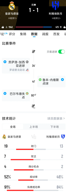 皇马这么弱了吗？

世俱杯第一轮，皇马对阵利雅得新月，经过90分钟的比赛，双方1