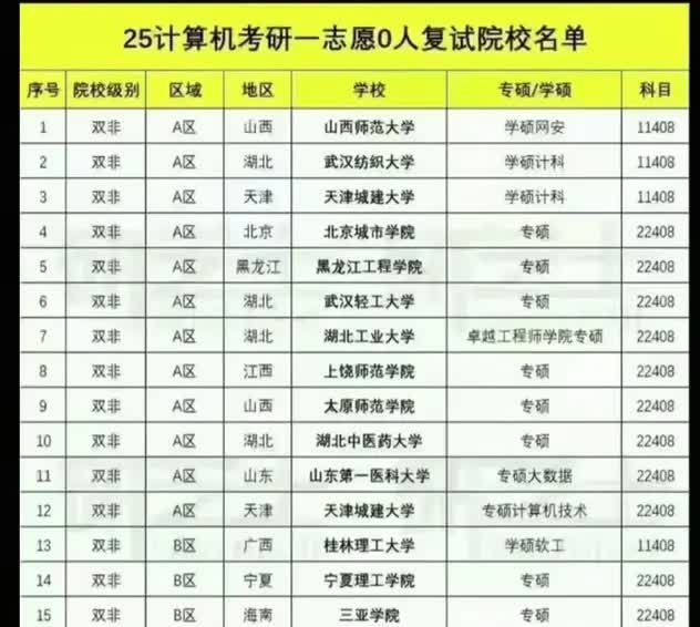 17所双非高校的专业有0人进入复试，调剂名额明显增加。不过，考生还得做好复试的准