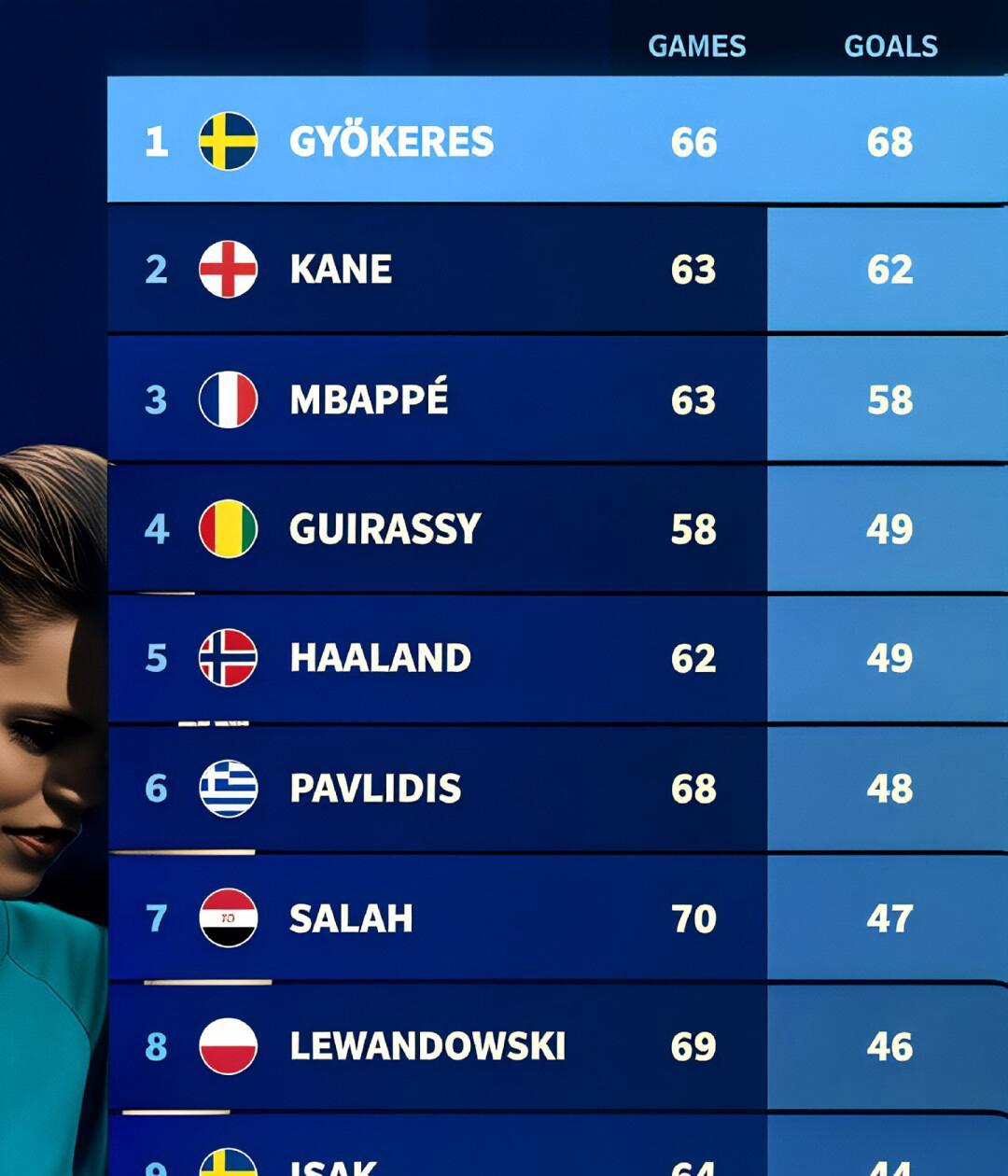 8500万欧买个“葡超刷分机”？
球迷们别急开香槟！
一个哲凯赖什，66场68球