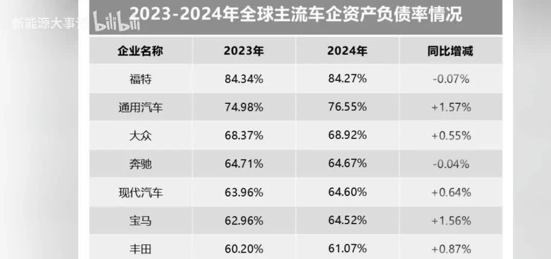 负债率最高的全是外国车企，有息负债率最高的也是外国车企，比亚迪有息负债才5%，长