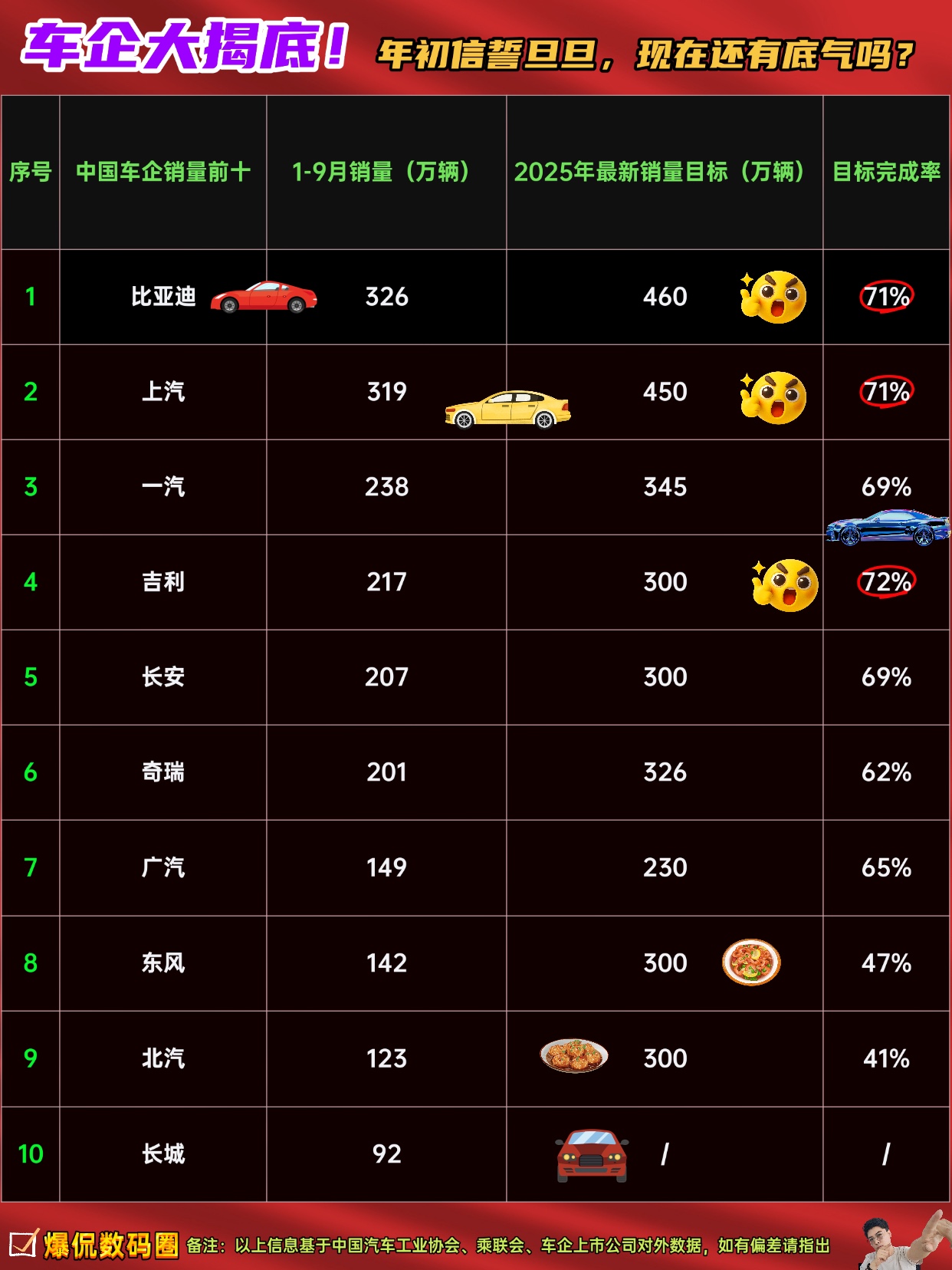 车企大揭底！年初信誓旦旦，现在还有底气吗？