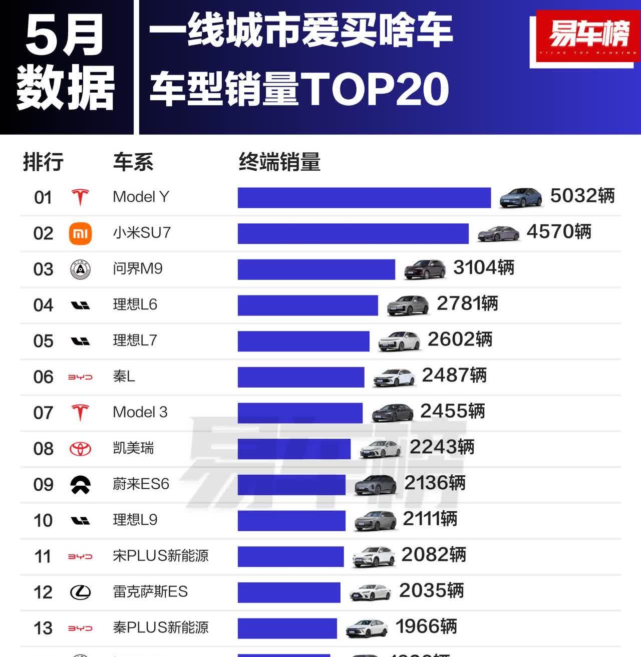 5月一线城市车型销量TOP20新鲜出炉，新能源霸榜趋势愈发明显！
特斯拉Mod