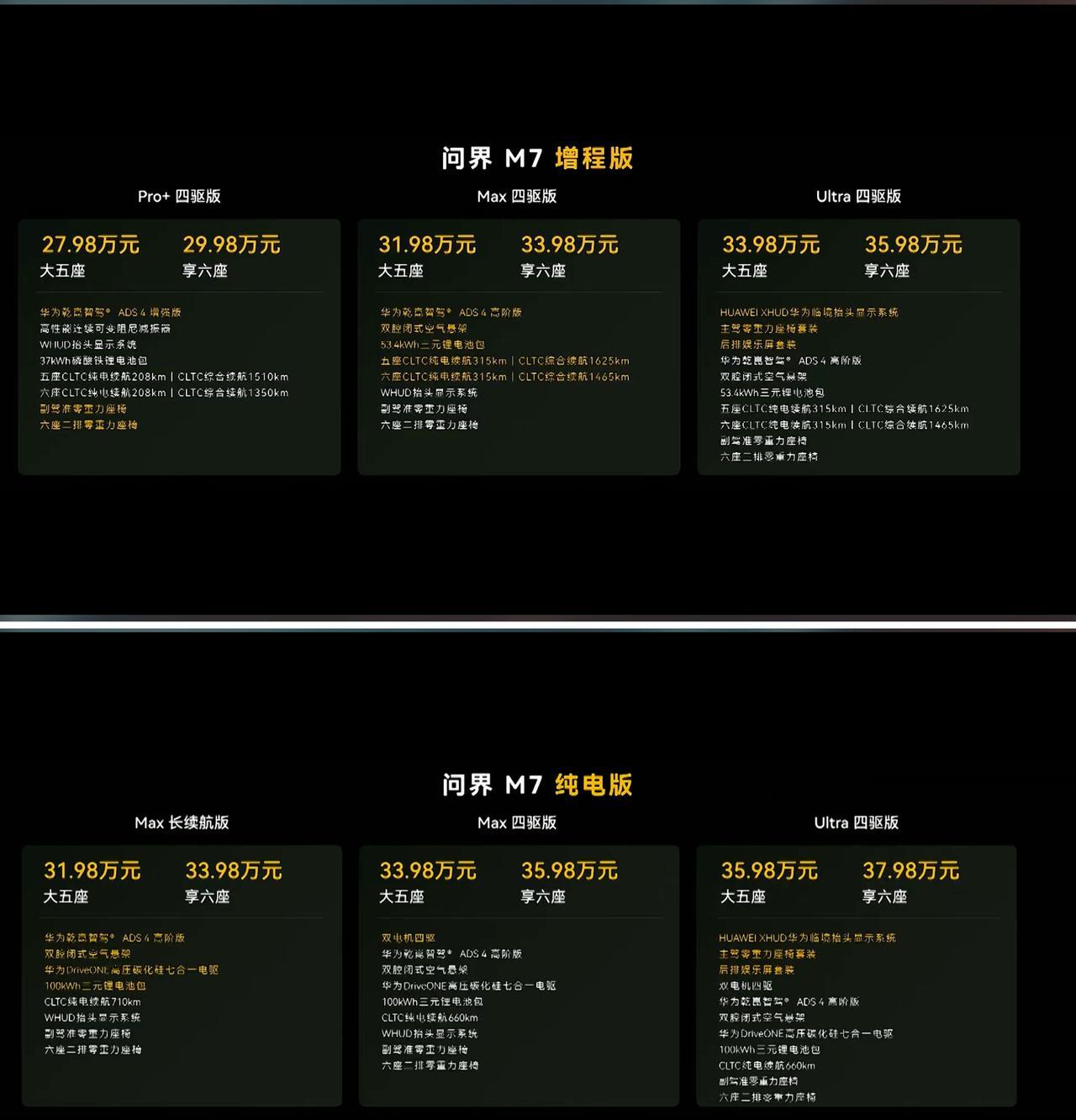 全新问界M7正式售价27.98-37.98万元
其中增程版
27.98-35.9