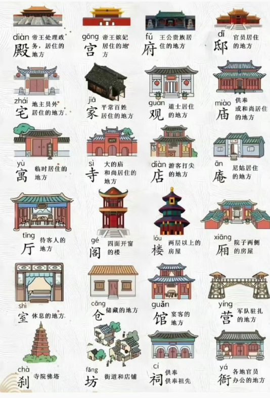 中国古代对“住”的地方的不同叫法 ​ ​​​
