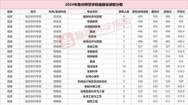 泉州师范学院2024年在河南省分专业录取分数及2025年报考建议