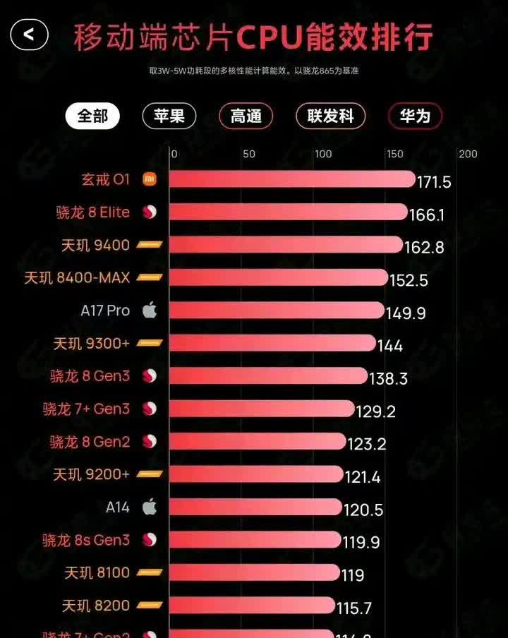 在CPU移动端能效排名里，小米玄戒排第一，骁龙8 elite第二，天玑9400第