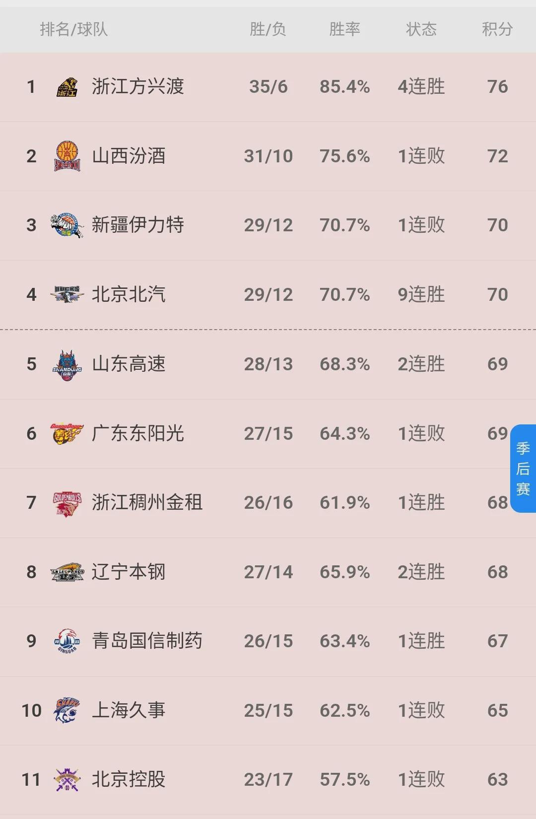 CBA十二强已全部决出。
季后赛的比赛形势即将明朗。
首轮比赛，
你更看好